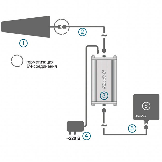 Репитер двухдиапазонный PicoCell E900/1800 SXB+ 3